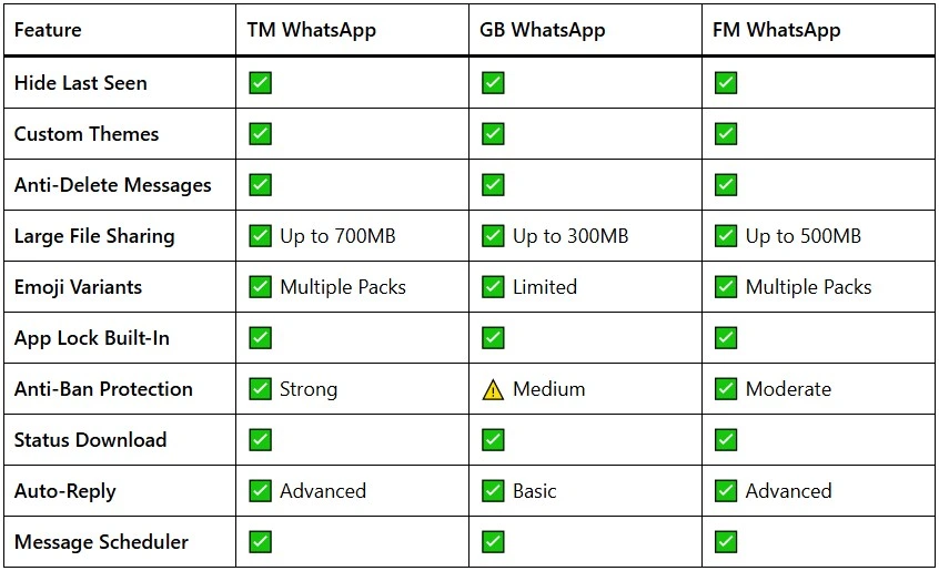 TM-WhatsApp-vs-GB-WhatsApp-vs-FM-WhatsApp