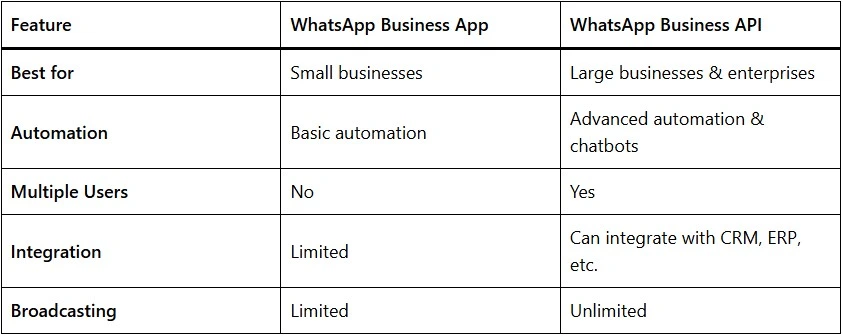 WhatsApp-Business-API-vs-WhatsApp-Business-App