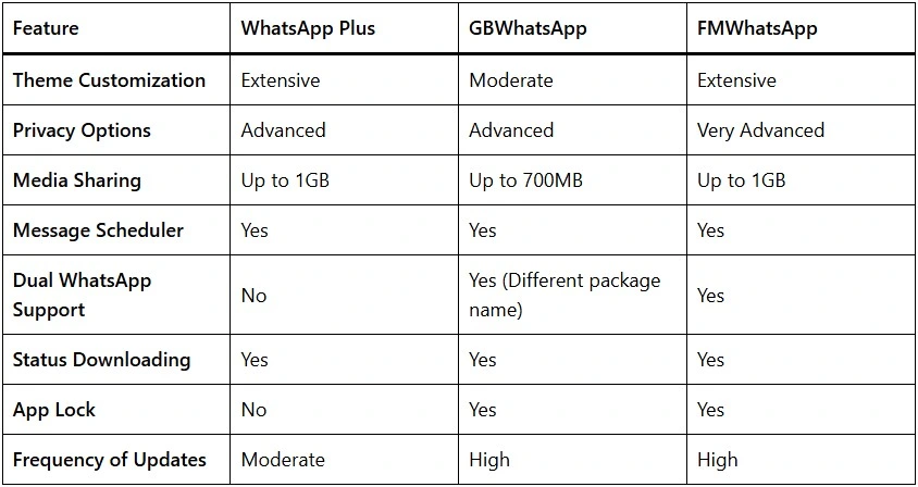 WhatsApp-Plus-vs.-Other-WhatsApp-Mods