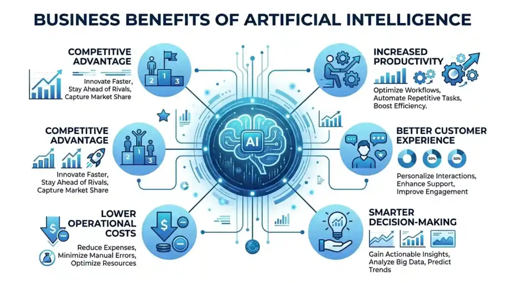 AI Tools for Business Growth infographic showing increased productivity, customer satisfaction, cost savings, smarter decisions, and competitive advantage.